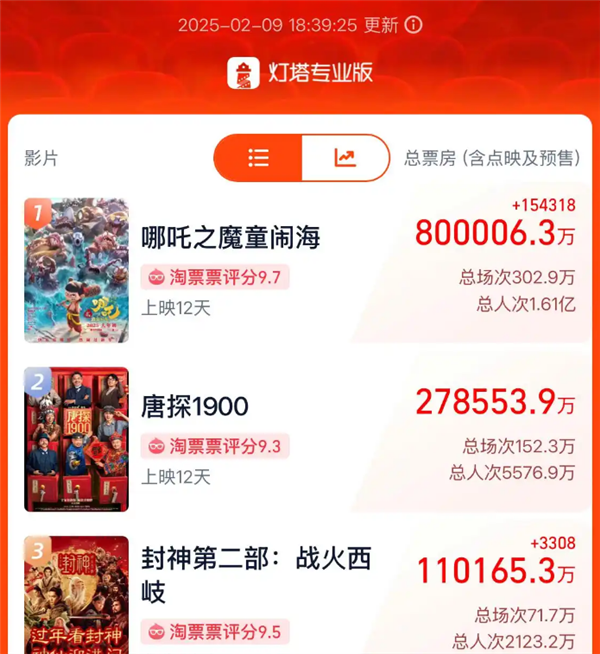 火了！平均每天超过2万人搜索CQ9电子网站《哪吒2》周边(图2)